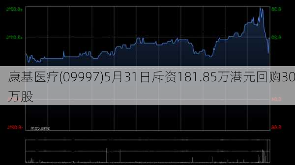 康基医疗(09997)5月31日斥资181.85万港元回购30万股