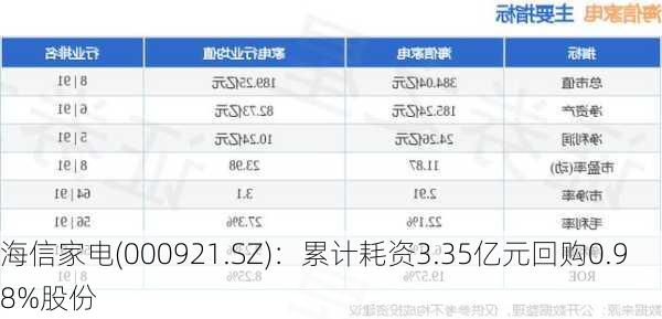 海信家电(000921.SZ)：累计耗资3.35亿元回购0.98%股份