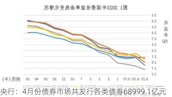 央行：4月份债券市场共发行各类债券68999.1亿元