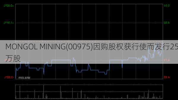 MONGOL MINING(00975)因购股权获行使而发行25万股