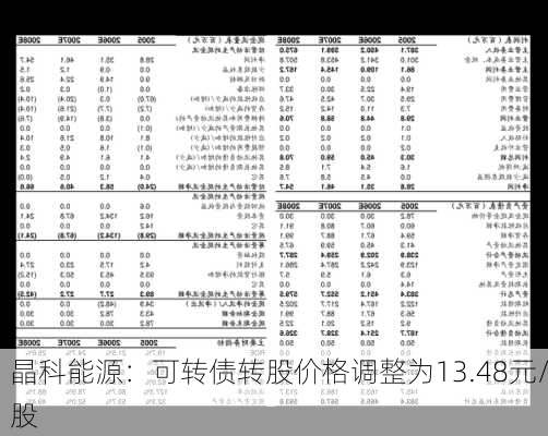 晶科能源：可转债转股价格调整为13.48元/股