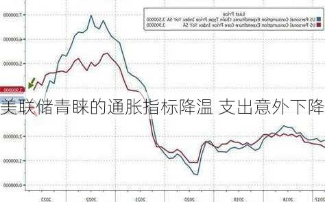 美联储青睐的通胀指标降温 支出意外下降