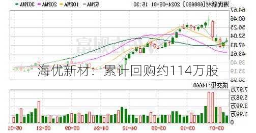 海优新材：累计回购约114万股