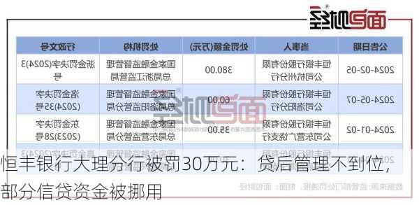 恒丰银行大理分行被罚30万元：贷后管理不到位，部分信贷资金被挪用