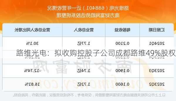 路维光电：拟收购控股子公司成都路维49%股权