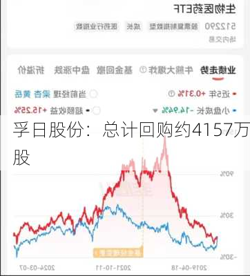 孚日股份：总计回购约4157万股