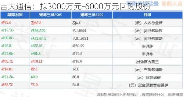 吉大通信：拟3000万元-6000万元回购股份