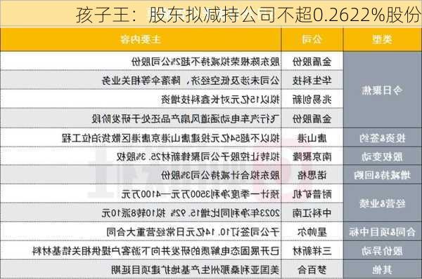 孩子王：股东拟减持公司不超0.2622%股份