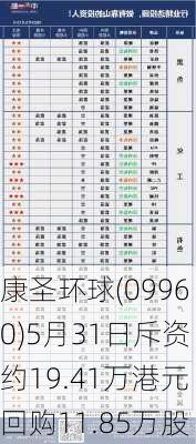 康圣环球(09960)5月31日斥资约19.41万港元回购11.85万股