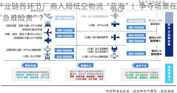 产业链各环节厂商入局低空物流“蓝海”！争夺场景在“急难险贵”？