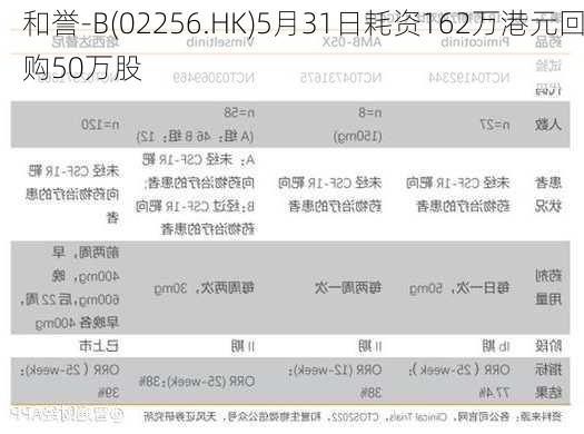 和誉-B(02256.HK)5月31日耗资162万港元回购50万股