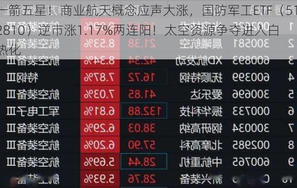 一箭五星！商业航天概念应声大涨，国防军工ETF（512810）逆市涨1.17%两连阳！太空资源争夺进入白热化