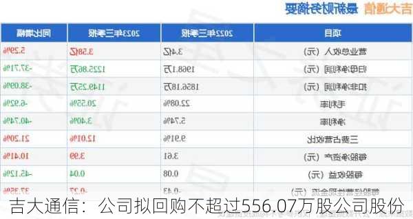 吉大通信：公司拟回购不超过556.07万股公司股份