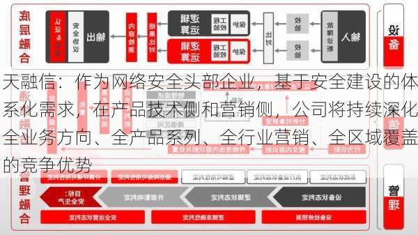 天融信：作为网络安全头部企业，基于安全建设的体系化需求，在产品技术侧和营销侧，公司将持续深化全业务方向、全产品系列、全行业营销、全区域覆盖的竞争优势