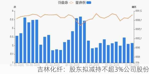 吉林化纤：股东拟减持不超3%公司股份