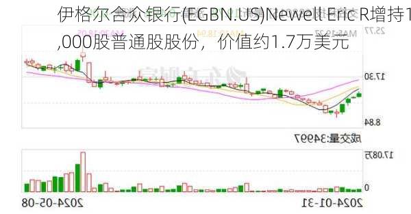 伊格尔合众银行(EGBN.US)Newell Eric R增持1,000股普通股股份，价值约1.7万美元