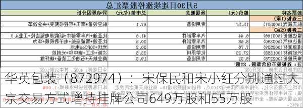 华英包装（872974）：宋保民和宋小红分别通过大宗交易方式增持挂牌公司649万股和55万股