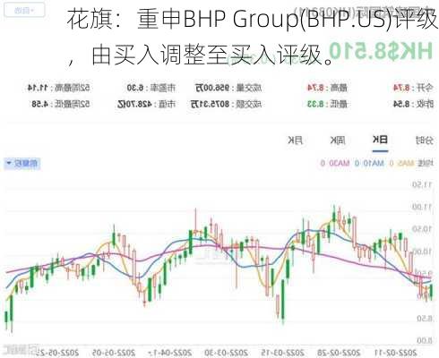 花旗：重申BHP Group(BHP.US)评级，由买入调整至买入评级。