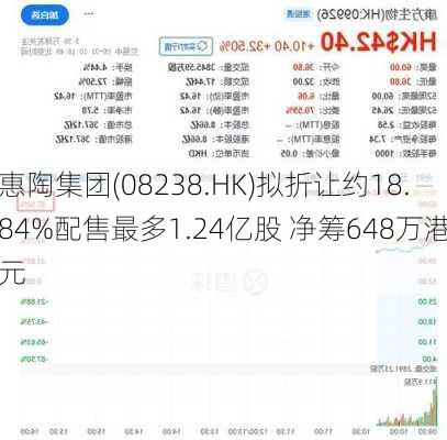 惠陶集团(08238.HK)拟折让约18.84%配售最多1.24亿股 净筹648万港元