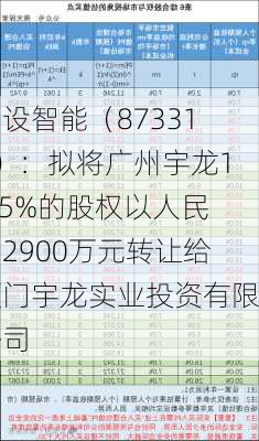 中设智能（873314）：拟将广州宇龙12.5%的股权以人民币2900万元转让给厦门宇龙实业投资有限公司