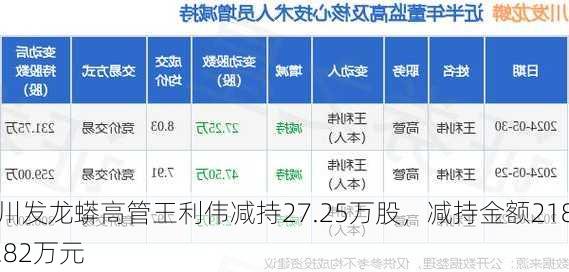 川发龙蟒高管王利伟减持27.25万股，减持金额218.82万元