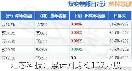 炬芯科技：累计回购约132万股