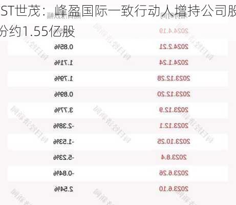 *ST世茂：峰盈国际一致行动人增持公司股份约1.55亿股