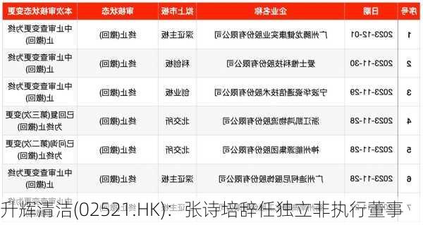 升辉清洁(02521.HK)：张诗培辞任独立非执行董事