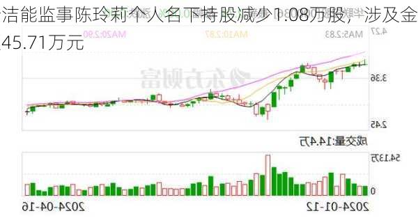 新洁能监事陈玲莉个人名下持股减少1.08万股，涉及金额45.71万元