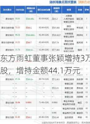 东方雨虹董事张颖增持3万股，增持金额44.1万元