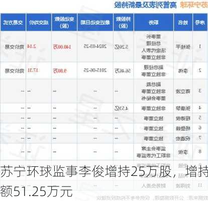 苏宁环球监事李俊增持25万股，增持金额51.25万元