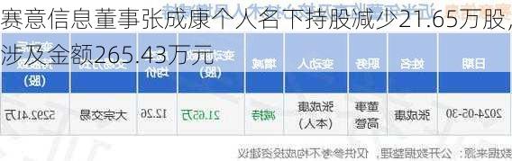 赛意信息董事张成康个人名下持股减少21.65万股，涉及金额265.43万元