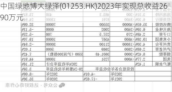 中国绿地博大绿泽(01253.HK)2023年实现总收益2690万元