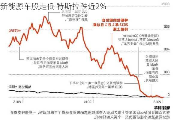 新能源车股走低 特斯拉跌近2%