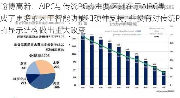 翰博高新：AIPC与传统PC的主要区别在于AIPC集成了更多的人工智能功能和硬件支持, 并没有对传统PC的显示结构做出重大改变