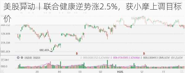 美股异动丨联合健康逆势涨2.5%，获小摩上调目标价