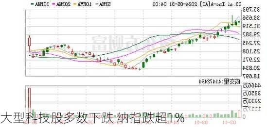 大型科技股多数下跌 纳指跌超1%