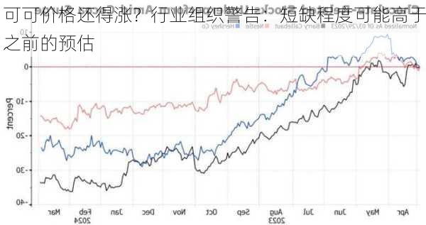 可可价格还得涨？行业组织警告：短缺程度可能高于之前的预估