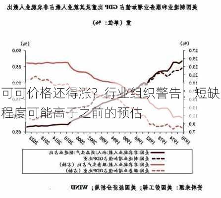 可可价格还得涨？行业组织警告：短缺程度可能高于之前的预估