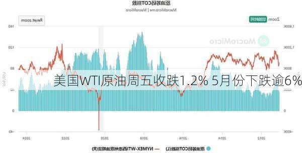 美国WTI原油周五收跌1.2% 5月份下跌逾6%