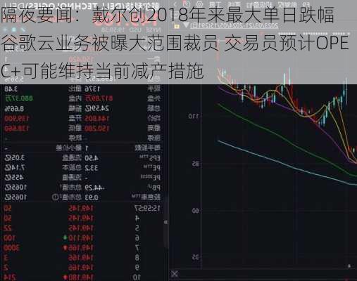 隔夜要闻：戴尔创2018年来最大单日跌幅 谷歌云业务被曝大范围裁员 交易员预计OPEC+可能维持当前减产措施