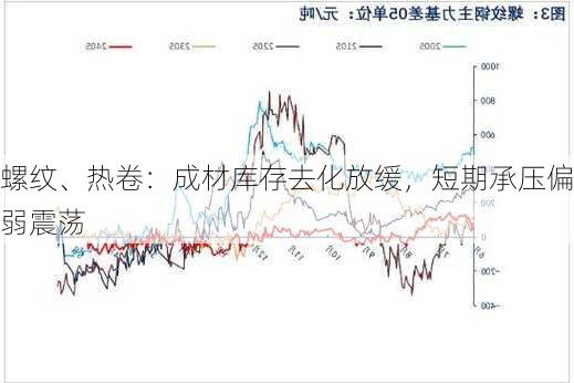 螺纹、热卷：成材库存去化放缓，短期承压偏弱震荡