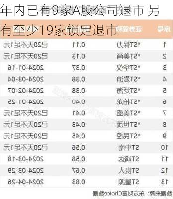 年内已有9家A股公司退市 另有至少19家锁定退市