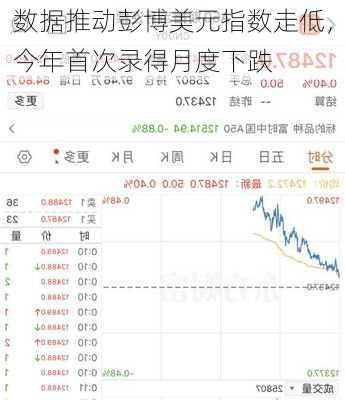 数据推动彭博美元指数走低，今年首次录得月度下跌