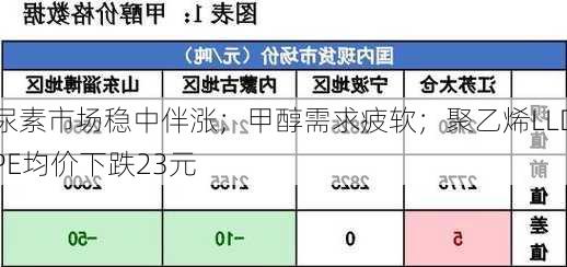 尿素市场稳中伴涨；甲醇需求疲软；聚乙烯LLDPE均价下跌23元