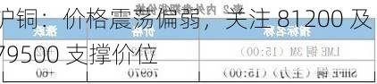 沪铜：价格震荡偏弱，关注 81200 及 79500 支撑价位