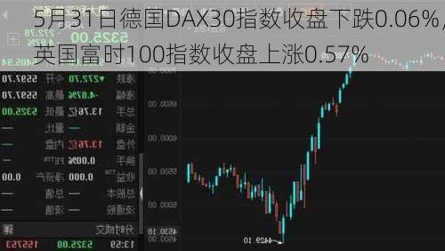 5月31日德国DAX30指数收盘下跌0.06%，英国富时100指数收盘上涨0.57%