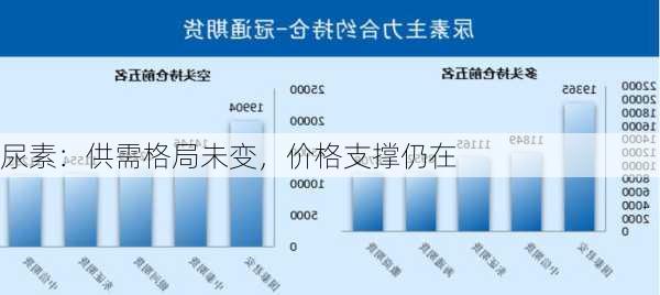 尿素：供需格局未变，价格支撑仍在