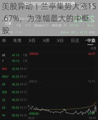 美股异动丨兰亭集势大涨15.67%，为涨幅最大的中概股