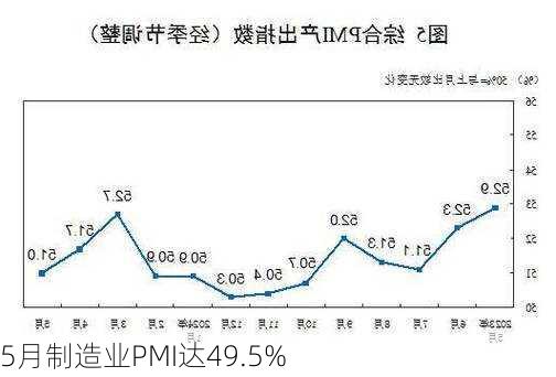 5月制造业PMI达49.5%